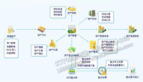 醫(yī)院設備管理信息化結(jié)構(gòu)