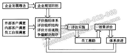 TPM績效評估與員工激勵系統設計